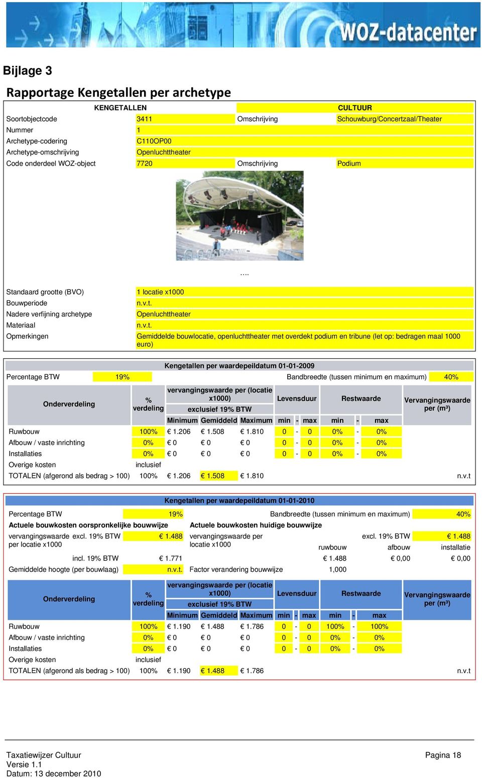 Kengetallen per waardepeildatum 01-01-2009 Percentage BTW 19 Bandbreedte (tussen minimum en maximum) 40 vervangingswaarde per (locatie x1000) Levensduur Restwaarde Vervangingswaarde Ruwbouw 100 1.