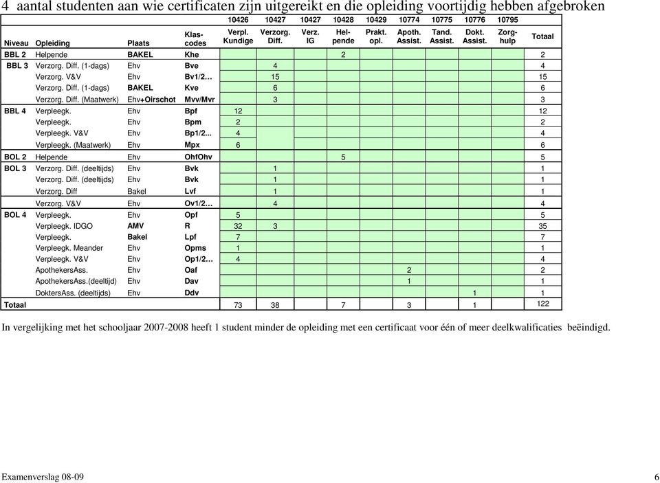 Diff. (Maatwerk) Ehv+Oirschot Mvv/Mvr 3 3 BBL 4 Verpleegk. Ehv Bpf 12 12 Verpleegk. Ehv Bpm 2 2 Verpleegk. V&V Ehv Bp1/2... 4 4 Verpleegk.