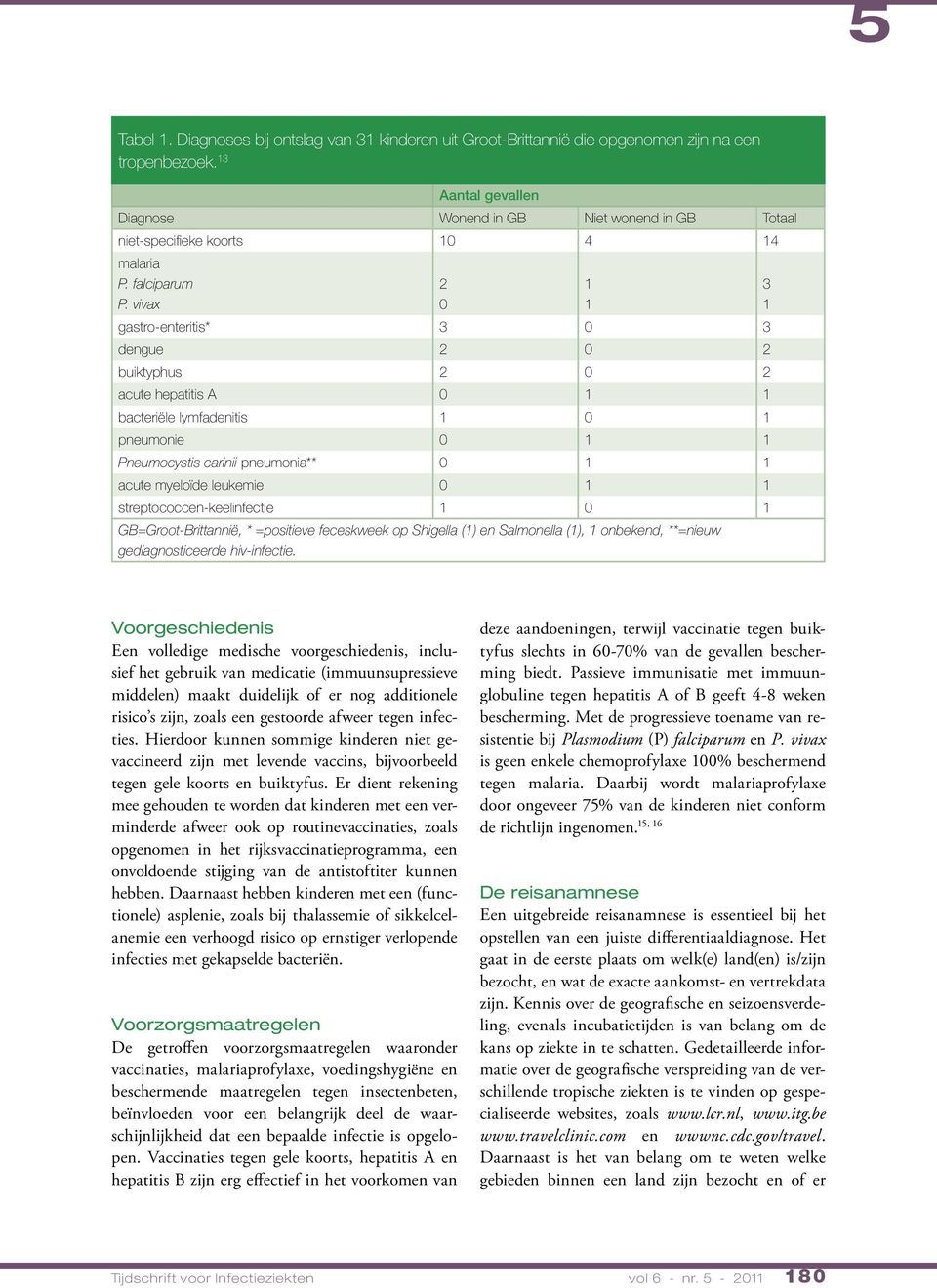 vivax 2 0 gastro-enteritis* 3 0 3 dengue 2 0 2 buiktyphus 2 0 2 acute hepatitis A 0 1 1 bacteriële lymfadenitis 1 0 1 pneumonie 0 1 1 Pneumocystis carinii pneumonia** 0 1 1 acute myeloïde leukemie 0