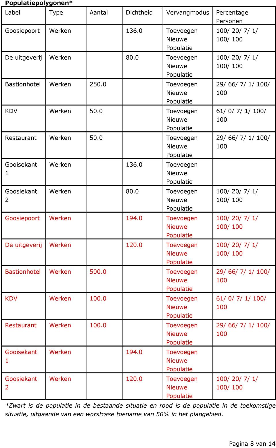 0 Toevoegen 29/ 66/ 7/ 1/ 100/ 100 Gooisekant 1 Werken 136.0 Toevoegen Goosiekant 2 Werken 80.0 Toevoegen 100/ 20/ 7/ 1/ 100/ 100 Goosiepoort Werken 194.