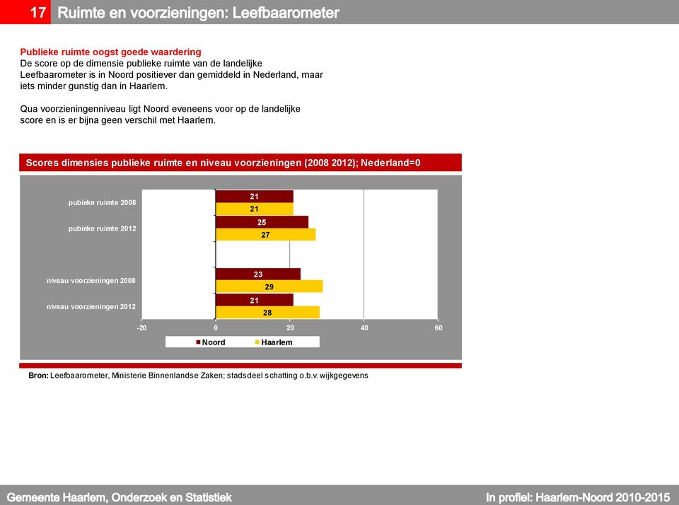Scores dimensies publieke ruimte en niveau voorzieningen (2008 2012); Nederland=0 pubieke ruimte 2008 pubieke ruimte 2012 21 21 25 27 niveau