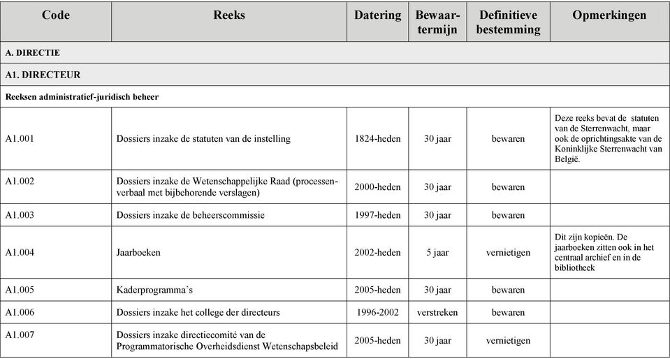 002 Dossiers inzake de Wetenschappelijke Raad (processenverbaal met bijbehorende verslagen) 2000-heden 30 jaar A1.003 Dossiers inzake de beheerscommissie 1997-heden 30 jaar A1.