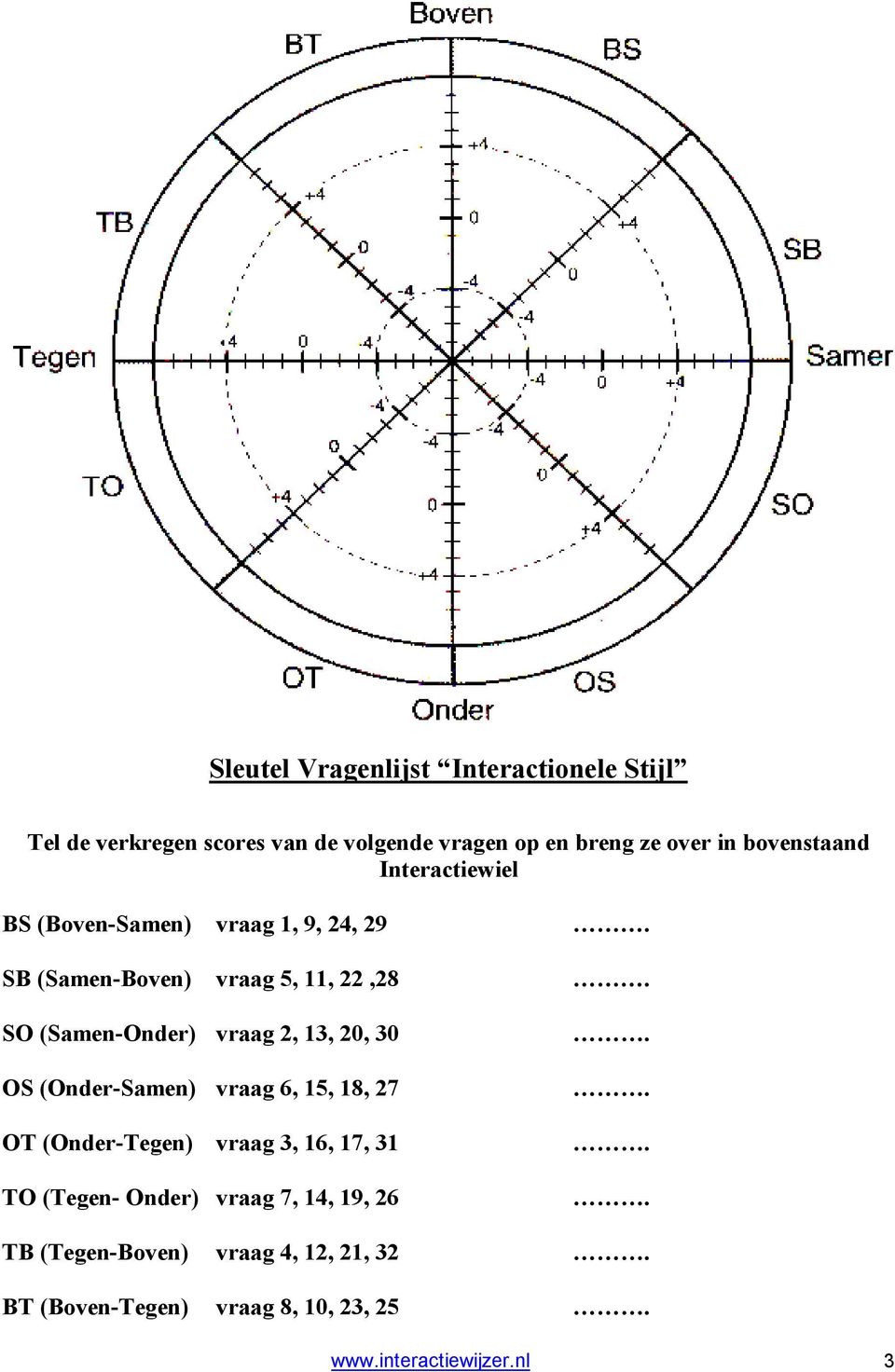 (Samen-Onder) vraag 2, 13, 20, 30 OS (Onder-Samen) vraag 6, 15, 18, 27 OT (Onder-Tegen) vraag 3, 16, 17, 31 TO