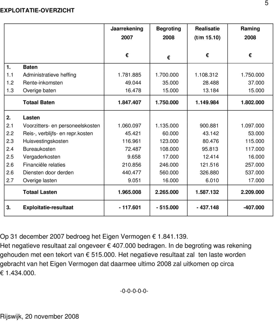 kosten 45.421 60.000 43.142 53.000 2.3 Huisvestingskosten 116.961 123.000 80.476 115.000 2.4 Bureaukosten 72.487 108.000 95.813 117.000 2.5 Vergaderkosten 9.658 17.000 12.414 16.000 2.6 Financiële relaties 210.