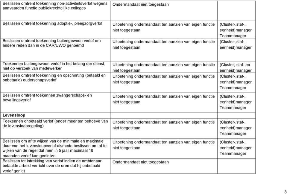 opschorting (betaald en onbetaald) ouderschapsverlof Beslissen omtrent toekennen zwangerschaps- en bevallingsverlof Levensloop Toekennen onbetaald verlof (onder meer ten behoeve van de