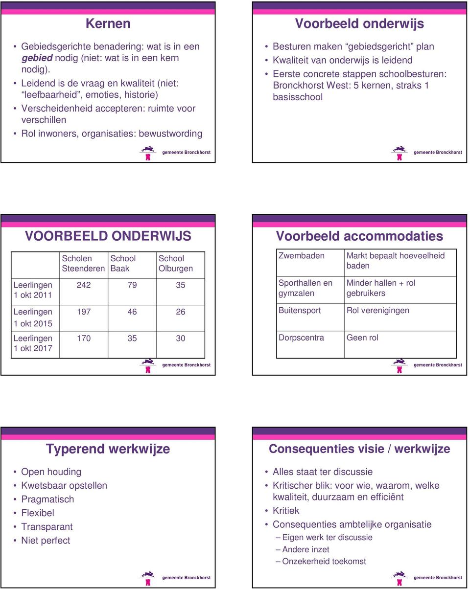 maken gebiedsgericht plan Kwaliteit van onderwijs is leidend Eerste concrete stappen schoolbesturen: Bronckhorst West: 5 kernen, straks 1 basisschool VOORBEELD ONDERWIJS Voorbeeld accommodaties