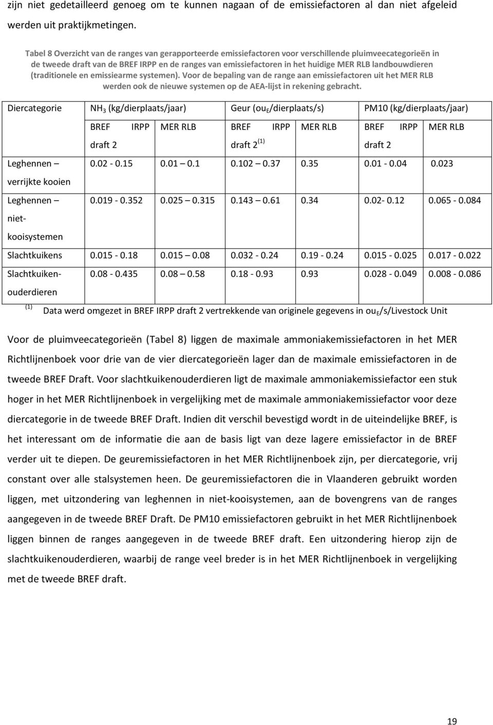 landbouwdieren (traditionele en emissiearme systemen). Voor de bepaling van de range aan emissiefactoren uit het MER RLB werden ook de nieuwe systemen op de AEA-lijst in rekening gebracht.