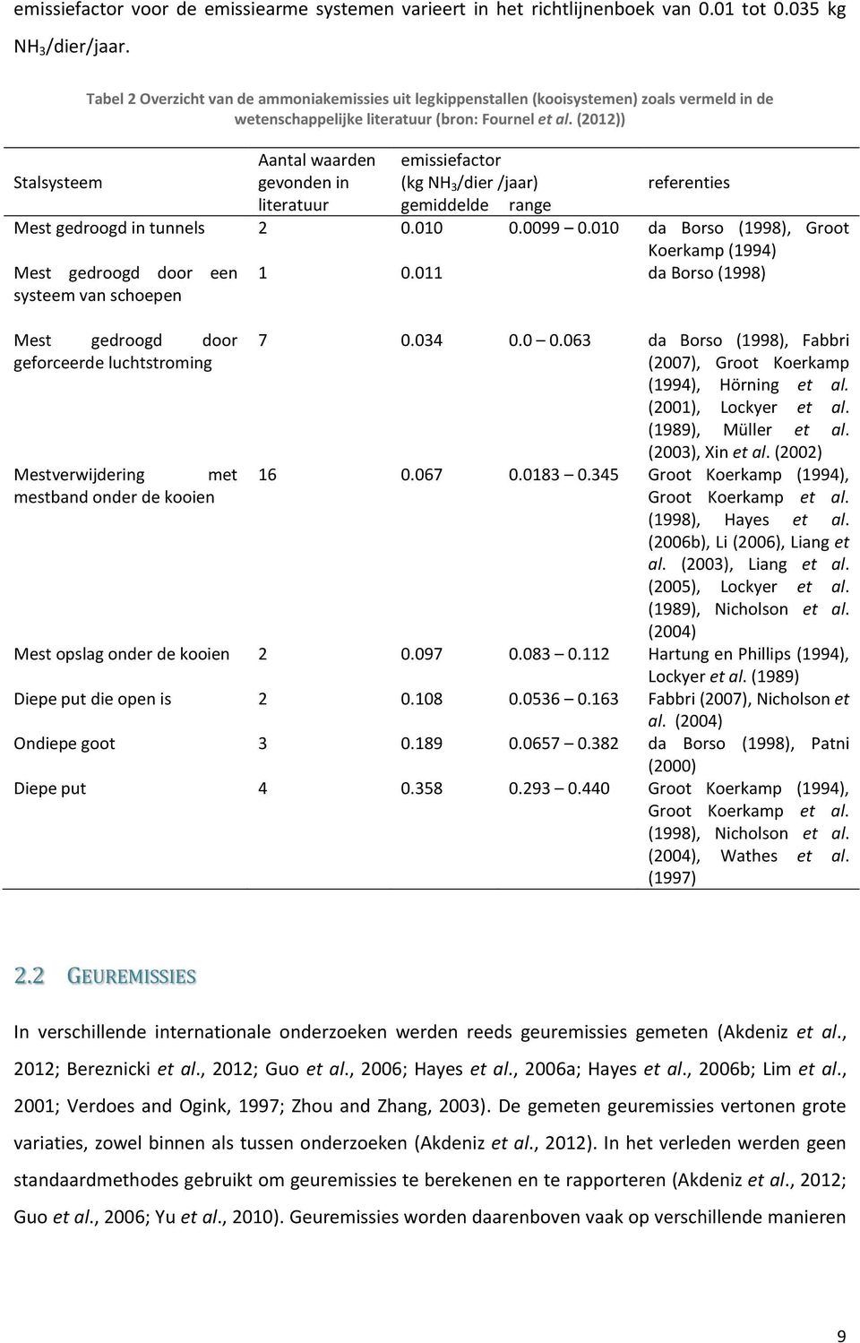 (2012)) Stalsysteem Aantal waarden gevonden in emissiefactor (kg NH 3 /dier /jaar) referenties literatuur gemiddelde range Mest gedroogd in tunnels 2 0.010 0.0099 0.