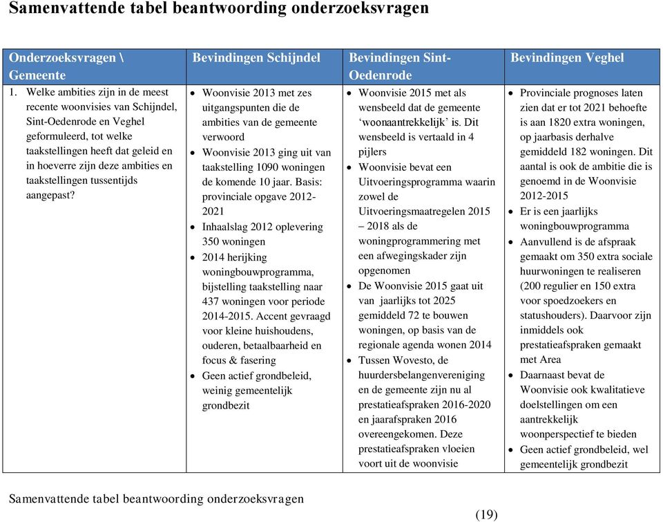 tussentijds aangepast? Bevindingen Schijndel Woonvisie 2013 met zes uitgangspunten die de ambities van de gemeente verwoord Woonvisie 2013 ging uit van taakstelling 1090 woningen de komende 10 jaar.