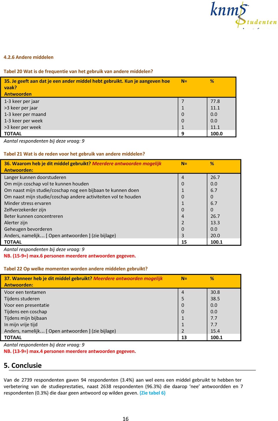 0 Aantal respondenten bij deze vraag: 9 Tabel 21 Wat is de reden voor het gebruik van andere middelen? 36. Waarom heb je dit middel gebruikt?