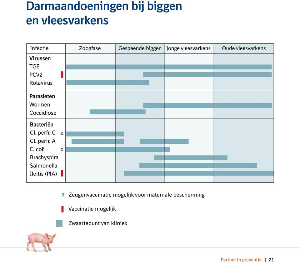 TGE PCV2 Rotavirus Parasieten Wormen Coccidiose Bacteriën Cl. perfr. C Cl. perfr. A E.