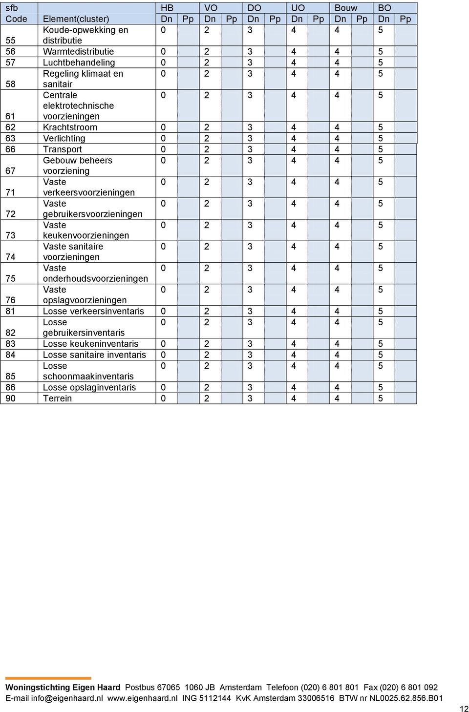 3 4 4 5 67 voorziening Vaste 0 2 3 4 4 5 71 verkeersvoorzieningen Vaste 0 2 3 4 4 5 72 gebruikersvoorzieningen Vaste 0 2 3 4 4 5 73 keukenvoorzieningen Vaste sanitaire 0 2 3 4 4 5 74 voorzieningen