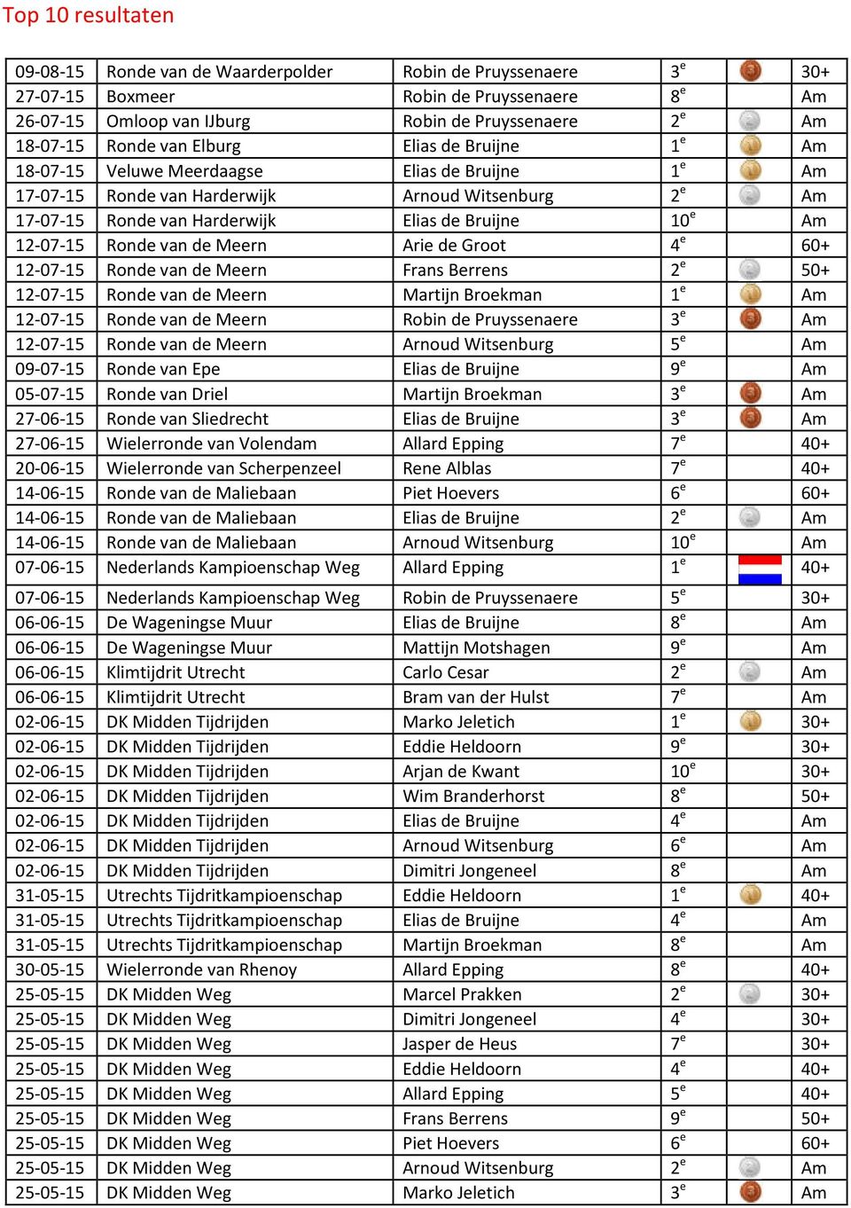 Am 12-07-15 Ronde van de Meern Arie de Groot 4 e 60+ 12-07-15 Ronde van de Meern Frans Berrens 2 e 50+ 12-07-15 Ronde van de Meern Martijn Broekman 1 e Am 12-07-15 Ronde van de Meern Robin de