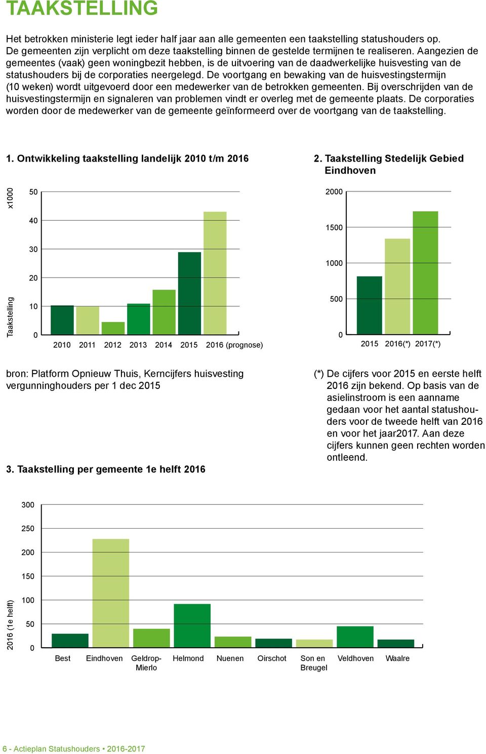 Aangezien de gemeentes (vaak) geen woningbezit hebben, is de uitvoering van de daadwerkelijke huisvesting van de 2 statushouders bij de corporaties neergelegd.