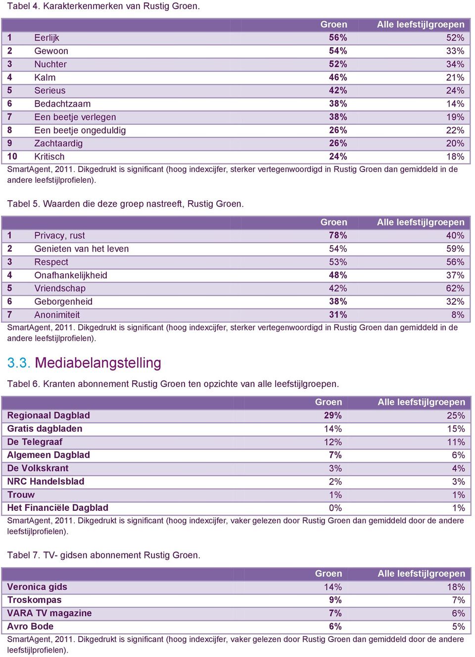 Zachtaardig 26% 20% 10 Kritisch 24% 18% SmartAgent, 2011. Dikgedrukt is significant (hoog indexcijfer, sterker vertegenwoordigd in Rustig Groen dan gemiddeld in de andere leefstijlprofielen). Tabel 5.