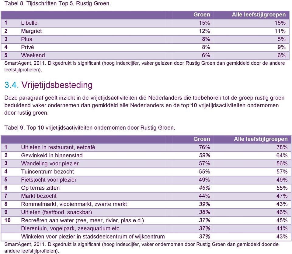 Vrijetijdsbesteding Deze paragraaf geeft inzicht in de vrijetijdsactiviteiten die Nederlanders die toebehoren tot de groep rustig groen beduidend vaker ondernemen dan gemiddeld alle Nederlanders en