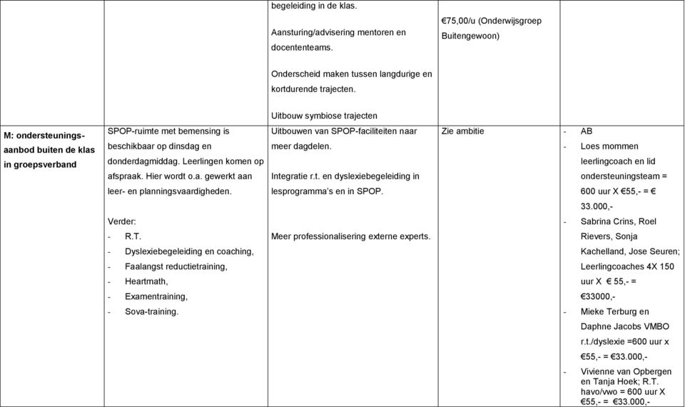 Integratie r.t. en dyslexiebegeleiding in Zie ambitie - AB - Loes mommen leerlingcoach en lid ondersteuningsteam = leer- en planningsvaardigheden. lesprogramma s en in SPOP. 600 uur X 55,- = 33.