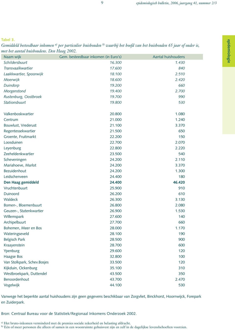 besteedbaar inkomen (in Euro s) Aantal huishoudens Schildersbuurt 16.300 1.430 Transvaalkwartier 17.600 840 Laakkwartier, Spoorwijk 18.100 2.510 Moerwijk 18.600 2.420 Duindorp 19.