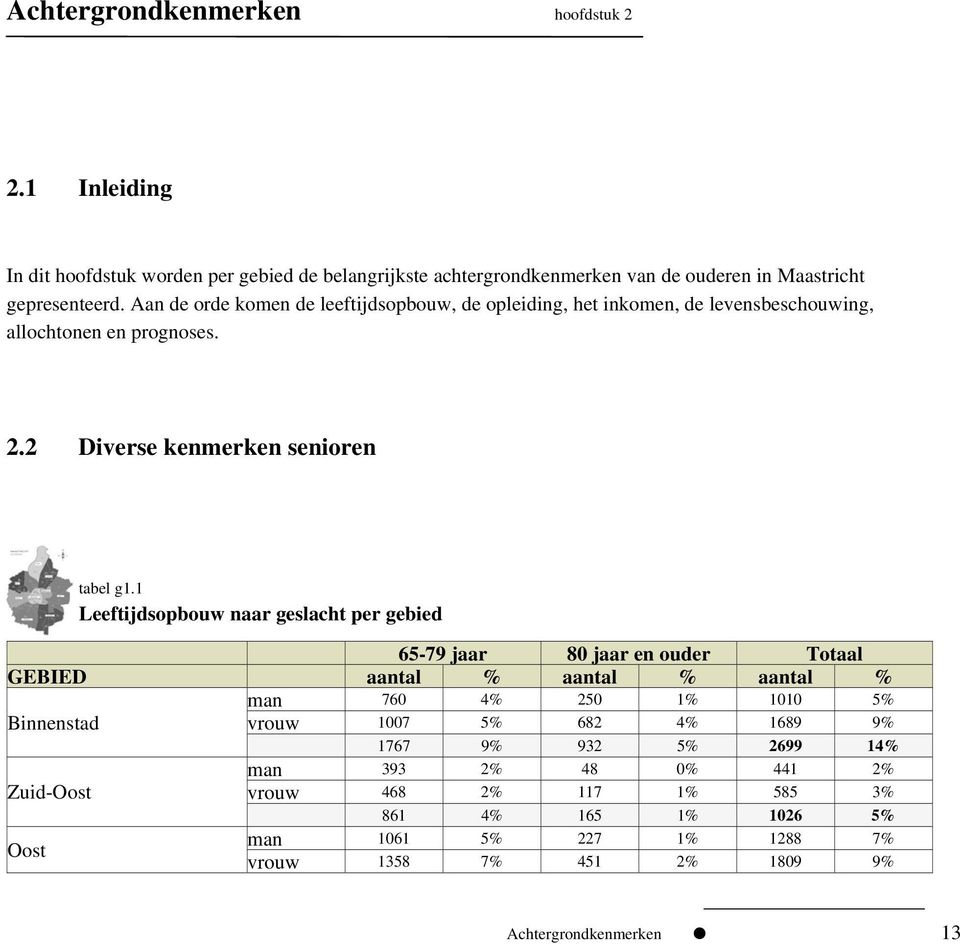 1 Leeftijdsopbouw naar geslacht per gebied 65-79 jaar 80 jaar en ouder Totaal GEBIED aantal % aantal % aantal % man 760 4% 250 1% 1010 5% Binnenstad vrouw 1007 5% 682 4%