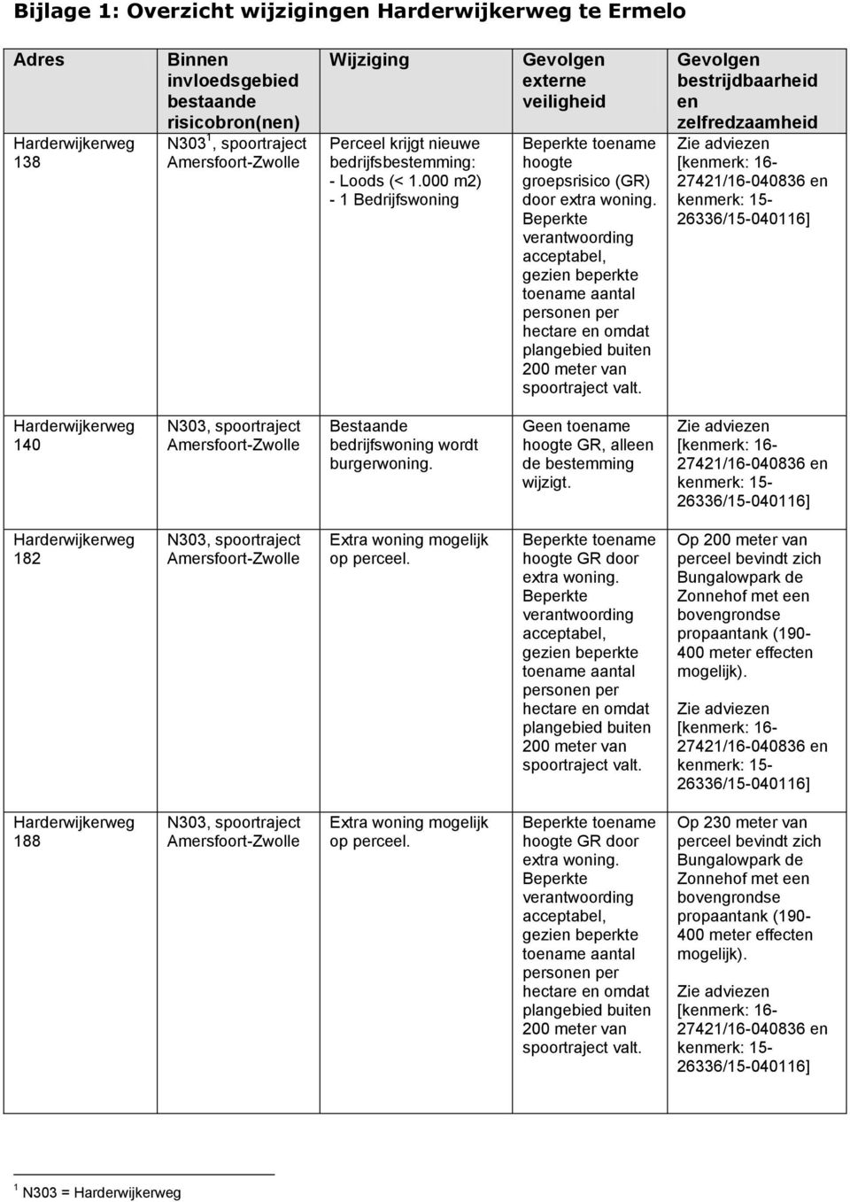 Beperkte verantwoording acceptabel, gezien beperkte toename aantal personen per hectare en omdat plangebied buiten 200 meter van spoortraject valt.