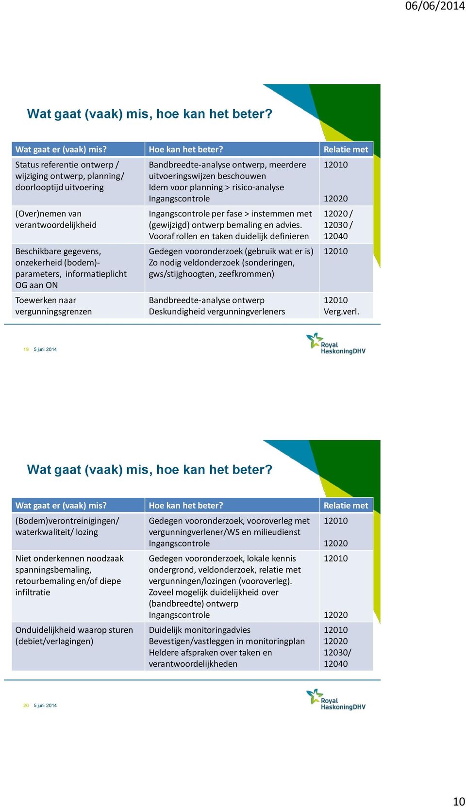 informatieplicht OG aan ON Toewerken naar vergunningsgrenzen Bandbreedte-analyse ontwerp, meerdere uitvoeringswijzen beschouwen Idem voor planning > risico-analyse per fase > instemmen met