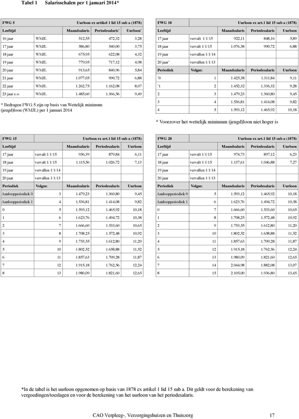 076,38 990,72 6,88 FWG 5 Uurloon ex artikel 1 lid 15 sub a (1878) FWG 10 18 jaar WMJL 675,95 622,08 4,32 19 Le jaar e ftijd WMJL M a a nds a la ris 779,95 P e rio de s a la ris 717,12 *Uurlo o n*