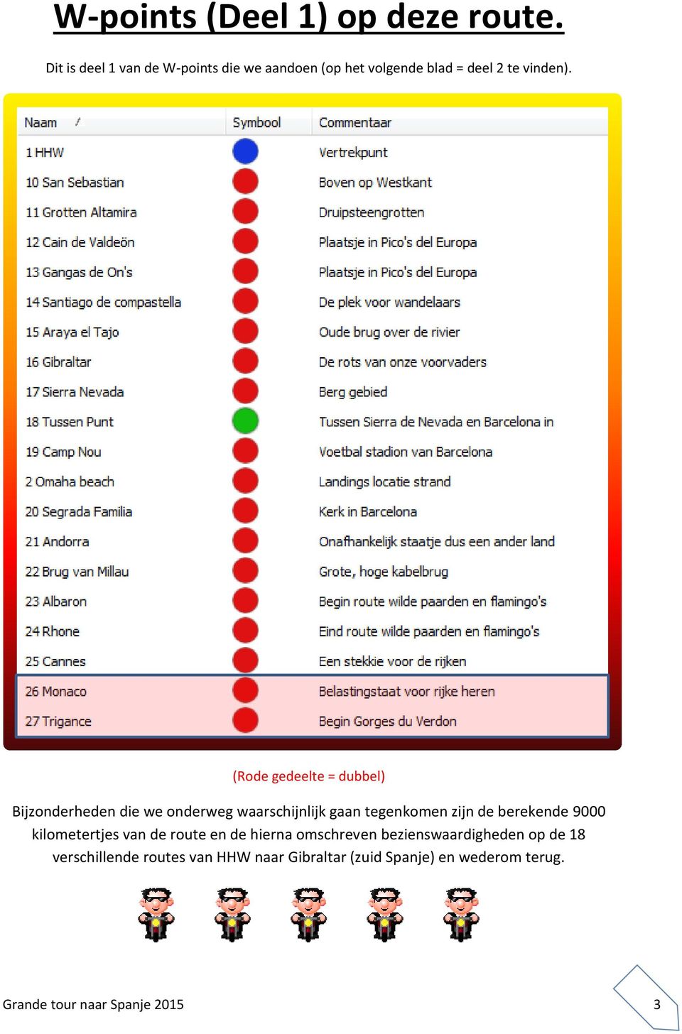 (Rode gedeelte = dubbel) Bijzonderheden die we onderweg waarschijnlijk gaan tegenkomen zijn de berekende