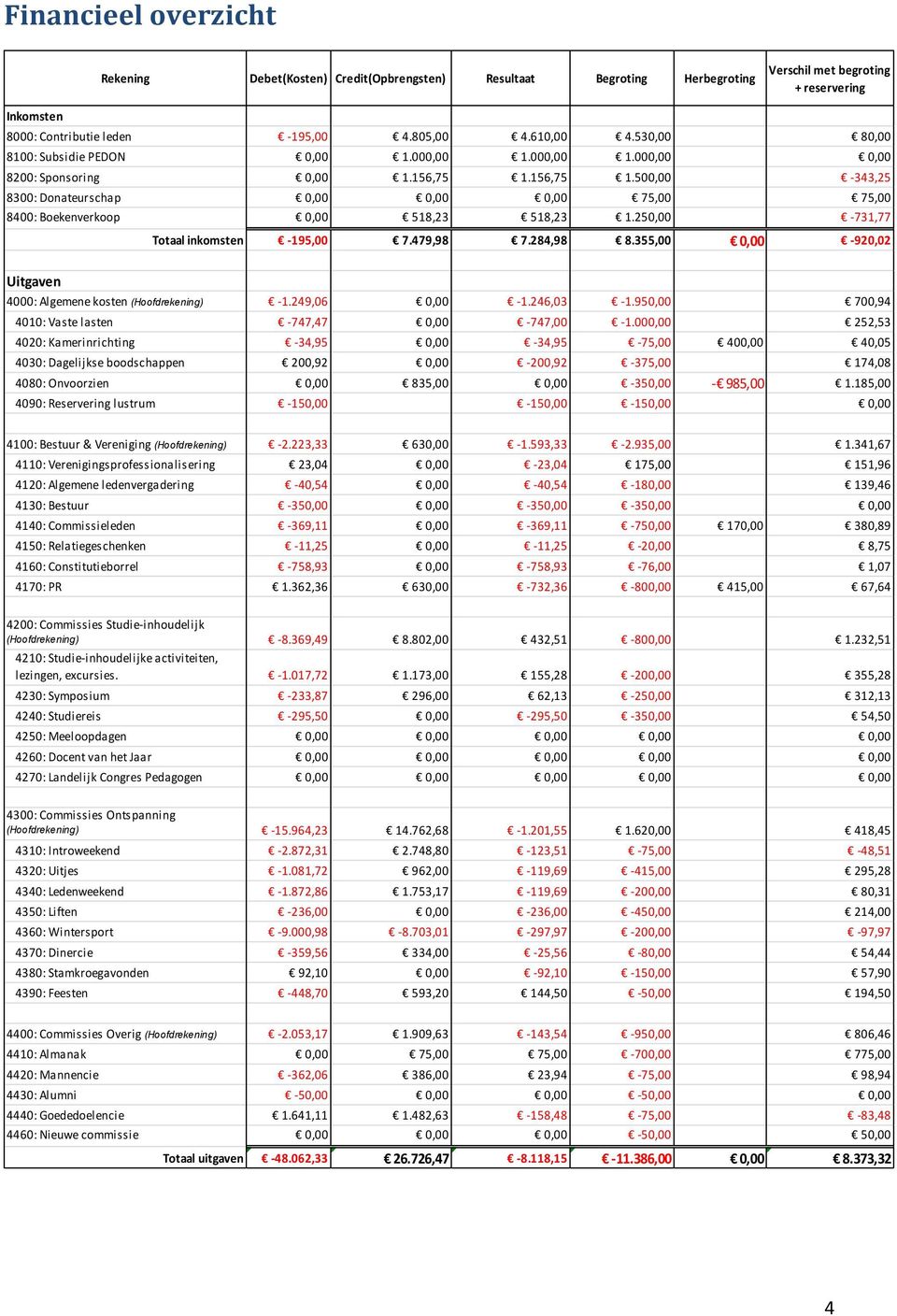 156,75 1.500,00-343,25 8300: Donateurschap 0,00 0,00 0,00 75,00 75,00 8400: Boekenverkoop 0,00 518,23 518,23 1.250,00-731,77 Totaal inkomsten -195,00 7.479,98 7.284,98 8.