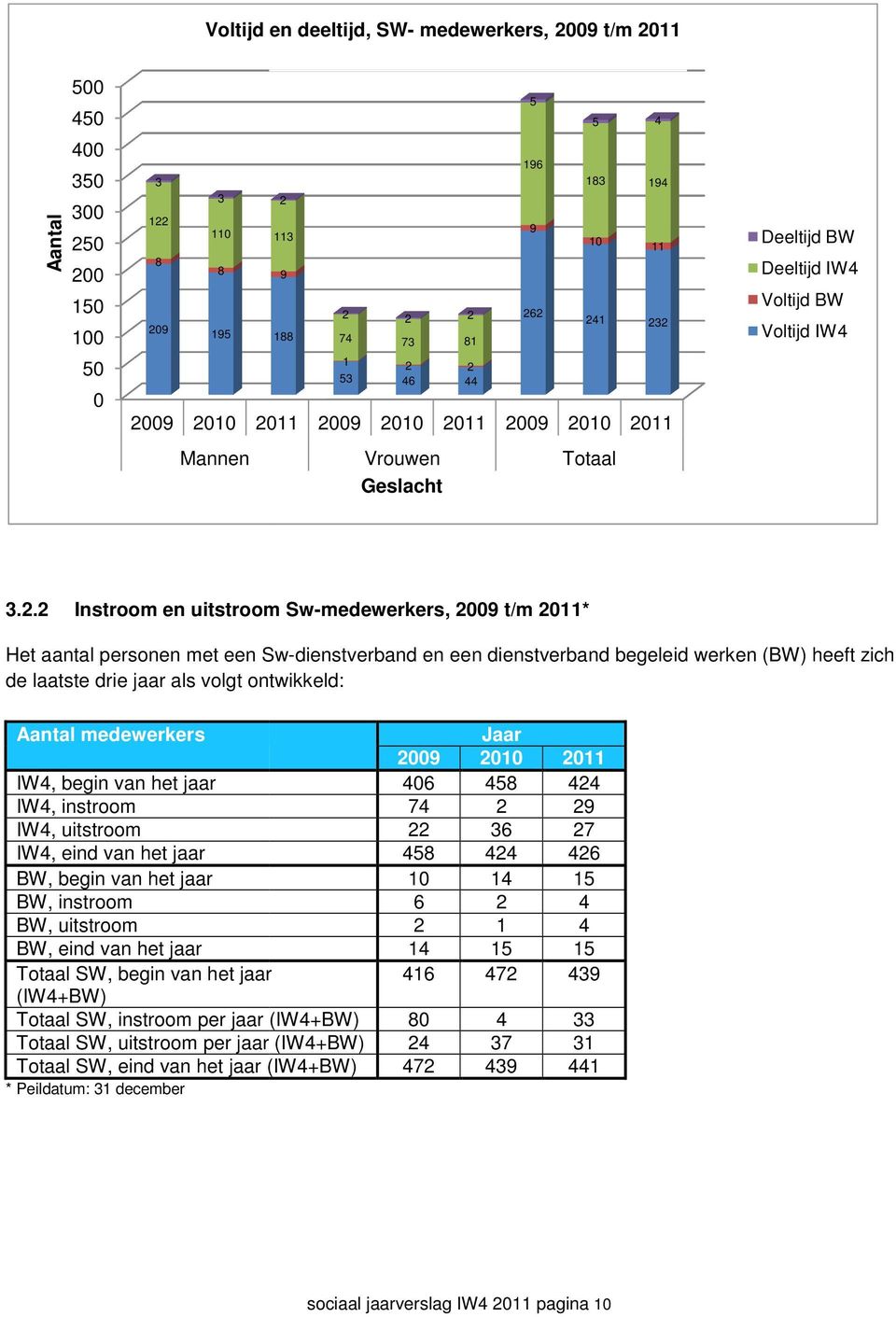 09 2010 2011 2009 2010 2011 2009 2010 2011 Mannen Vrouwen Totaal Geslacht Deeltijd BW Deeltijd IW4 Voltijd BW Voltijd IW4 3.2.2 Instroom en uitstroom Sw-medewerkers, 2009 t/m 2011* Het aantal