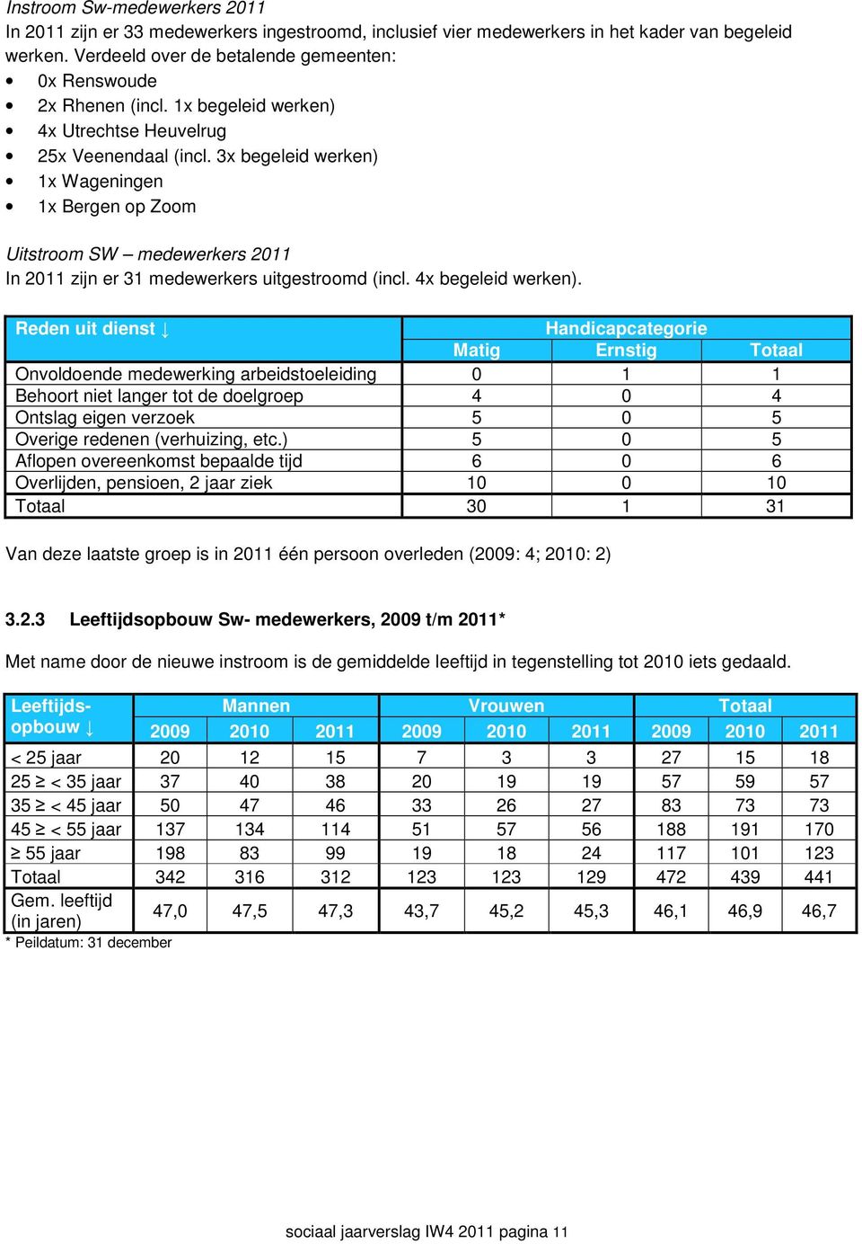 3x begeleid werken) 1x Wageningen 1x Bergen op Zoom Uitstroom SW medewerkers 2011 In 2011 zijn er 31 medewerkers uitgestroomd (incl. 4x begeleid werken).