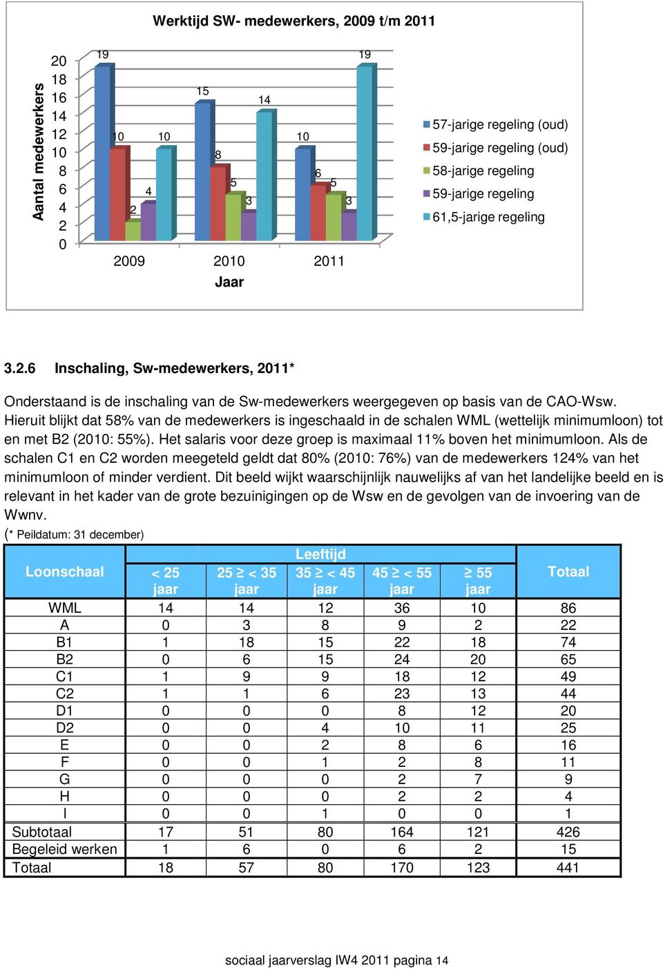 Hieruit blijkt dat 58% van de medewerkers is ingeschaald in de schalen WML (wettelijk minimumloon) tot en met B2 (2010: 55%). Het salaris voor deze groep is maximaal 11% boven het minimumloon.