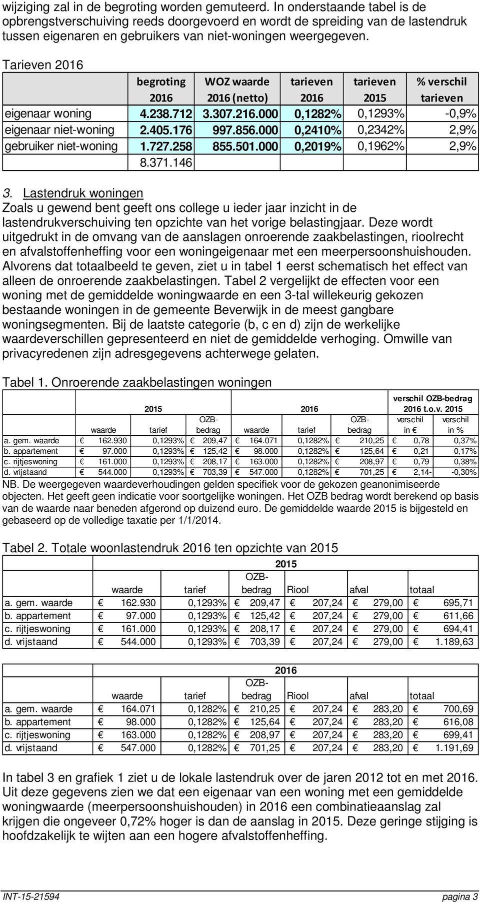 Tarieven 2016 begroting WOZ waarde tarieven tarieven % 2016 2016 (netto) 2016 2015 tarieven eigenaar woning 4.238.712 3.307.216.000 0,1282% 0,1293% -0,9% eigenaar niet-woning 2.405.176 997.856.