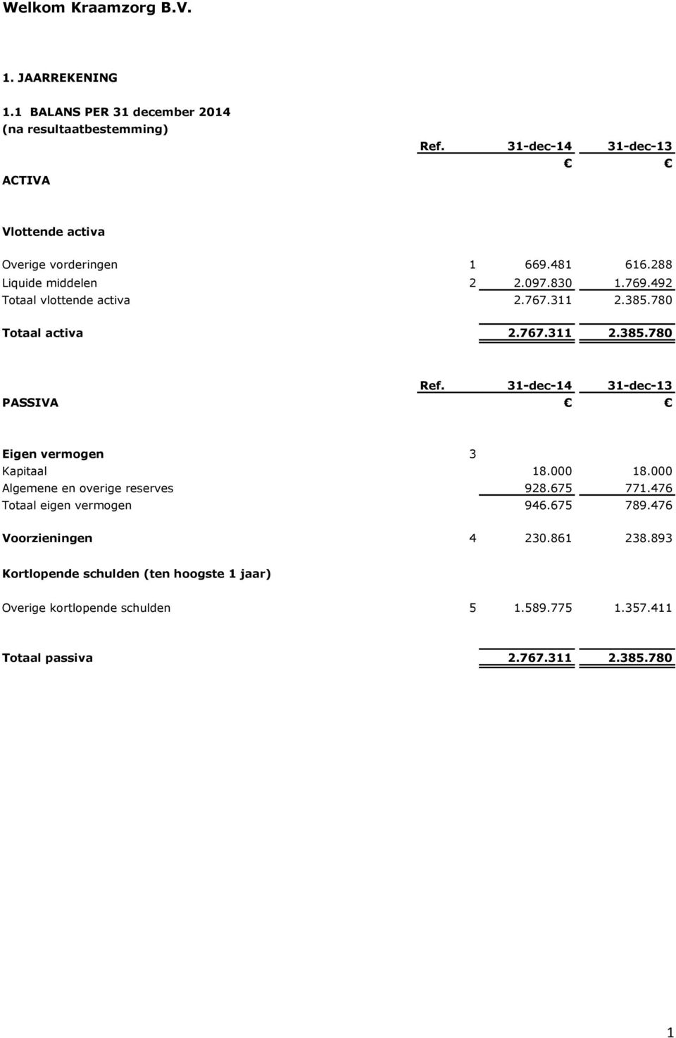 31-dec-14 31-dec-13 PASSIVA Eigen vermogen 3 Kapitaal 18.000 18.000 Algemene en overige reserves 928.675 771.476 Totaal eigen vermogen 946.675 789.