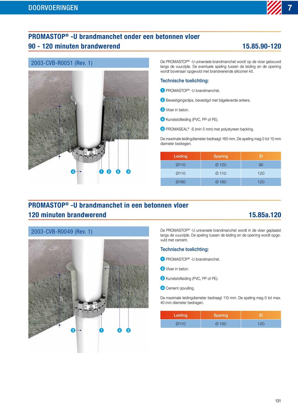 PROMASTOP -U brandmanchet. Bevestigingsclips, bevestigd met bijgeleverde ankers. Vloer in beton. 4 Kunststofleiding (PVC, PP of PE). 00 5 PROMASEAL -S (min 5 mm) met polystyreen backing.