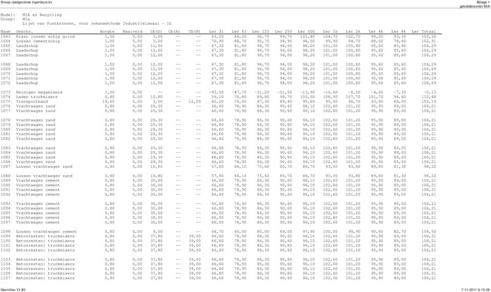 102,70 99,20 93,30 109,20 1064 Lossen cementschip 1,00 0,00 3,00 -- -- 70,90 88,70 95,70 94,90 96,50 95,90 94,70 88,00 76,60 102,91 1065 Laadschop 1,00 0,00 12,00 -- -- 67,30 81,80 96,70 94,00 98,20