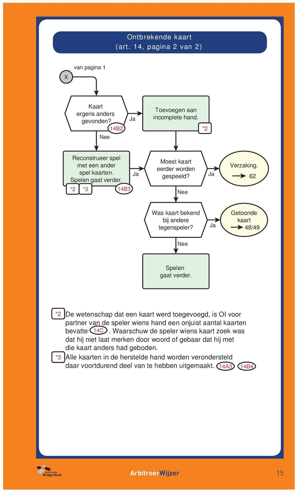 *3 De wetenschap dat een kaart werd toegevoegd, is OI voor partner van de speler wiens hand een onjuist aantal kaarten bevatte 14C.