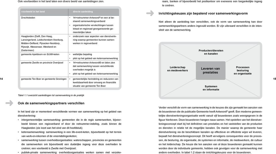 gemeentelijke taken Haaglanden (Delft, Den Haag, onderzoek naar aspecten van dienstverlening Lansingerland, Leidschendam-Voorburg, waarop gemeenten kunnen samen- Midden-Delfland, Pijnacker-Nootdorp,