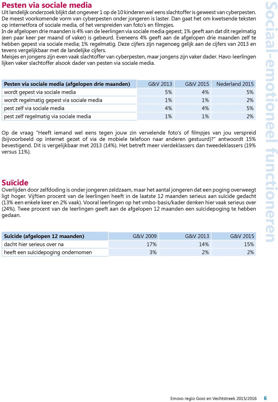 In de afgelopen drie maanden is 4% van de leerlingen via sociale media gepest; 1% geeft aan dat dit regelmatig (een paar keer per maand of vaker) is gebeurd.