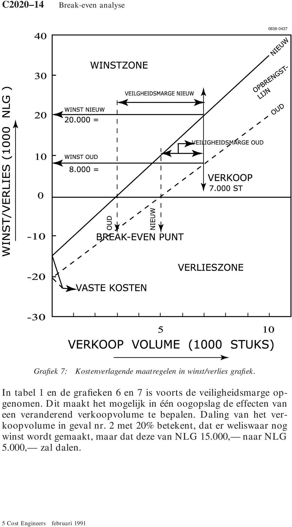 Dit maakt het mogelijk in één oogopslag de effecten van een veranderend verkoopvolume te bepalen.