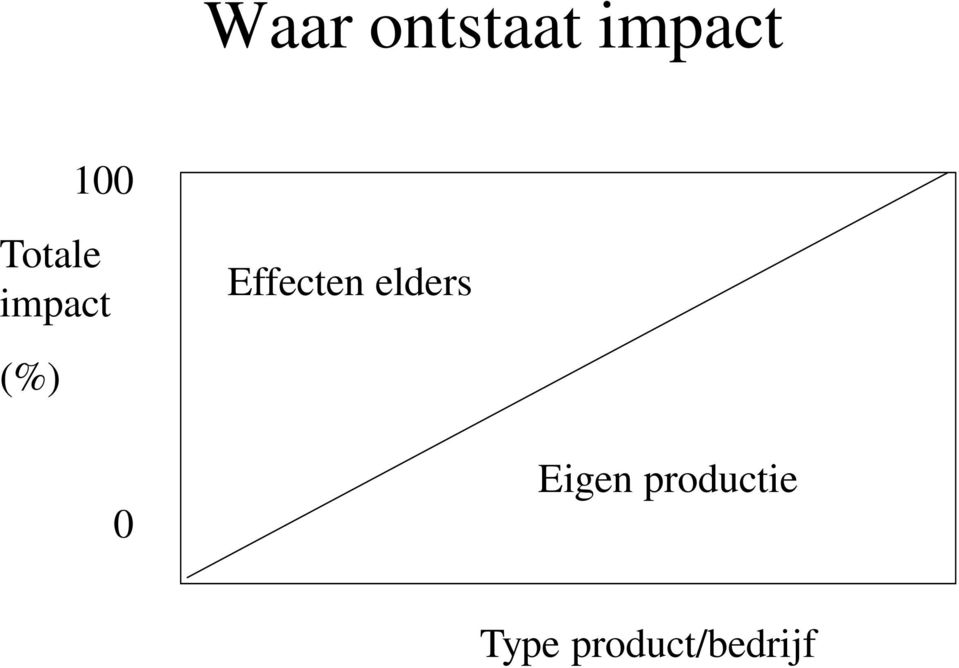 elders (%) 0 Eigen