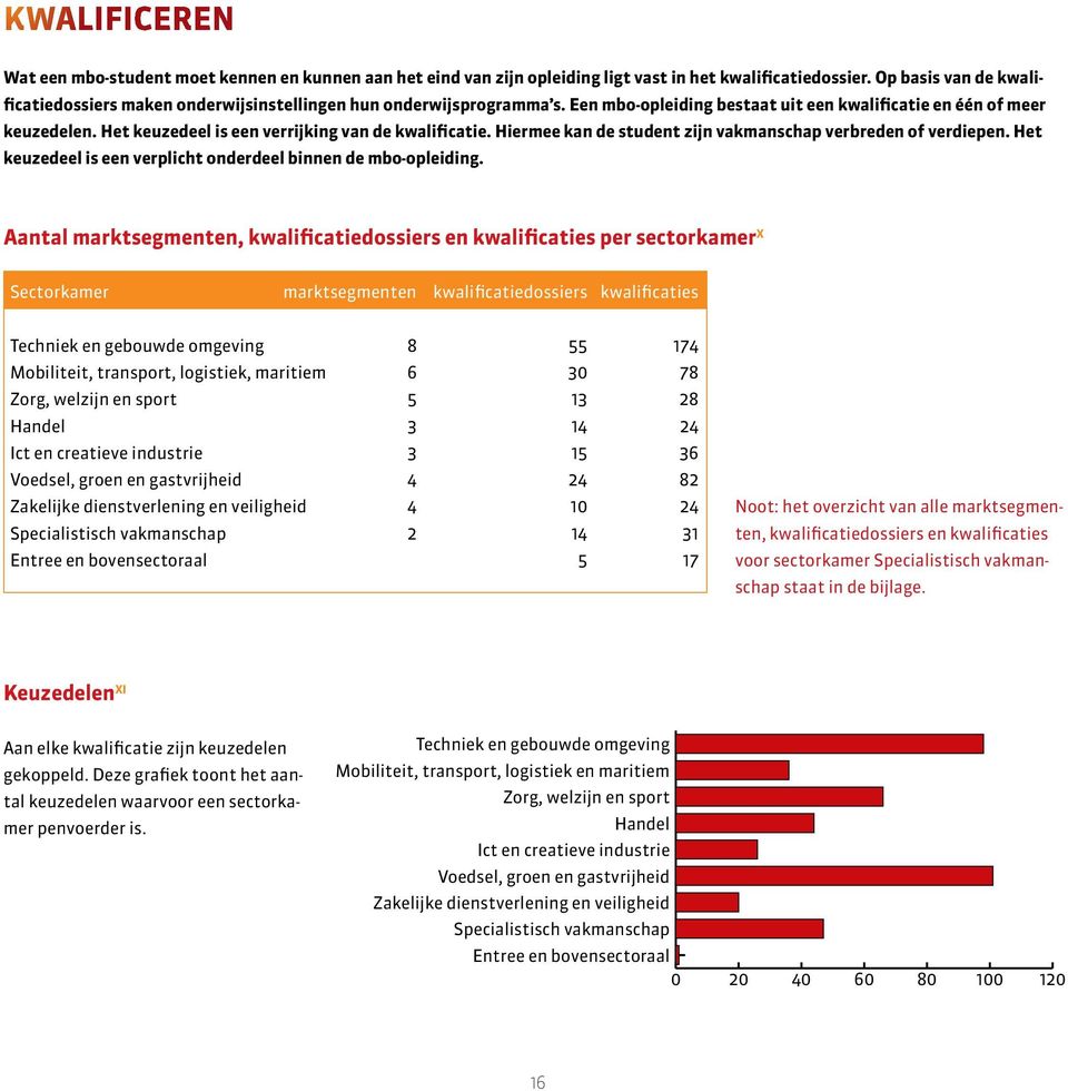 Het keuzedeel is een verrijking van de kwalificatie. Hiermee kan de student zijn vakmanschap verbreden of verdiepen. Het keuzedeel is een verplicht onderdeel binnen de mbo-opleiding.