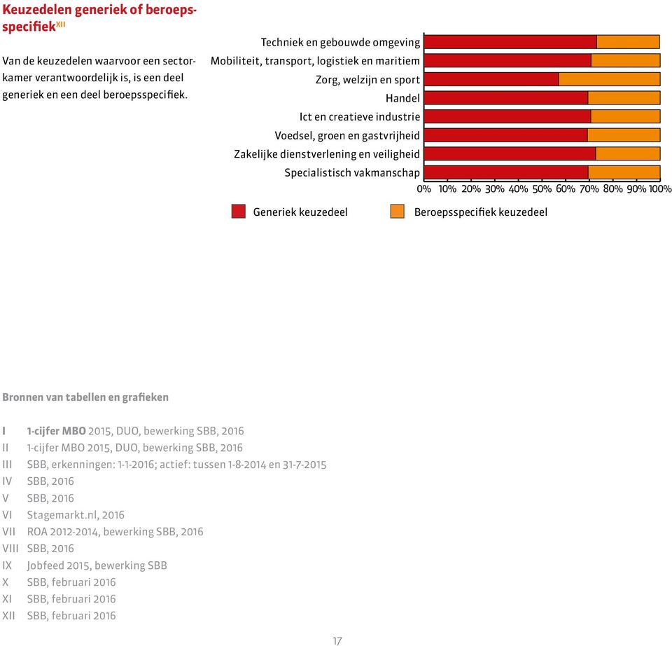 veiligheid Specialistisch vakmanschap 0% 10% 20% 30% 40% 50% 60% 70% 80% 90% 100% Generiek keuzedeel Beroepsspecifiek keuzedeel Bronnen van tabellen en grafieken I 1-cijfer MBO 2015, DUO, bewerking