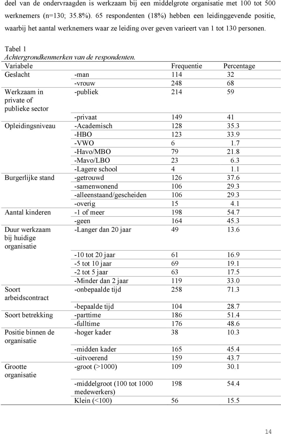 Variabele Frequentie Percentage Geslacht -man 114 32 -vrouw 248 68 Werkzaam in private of publieke sector -publiek 214 59 -privaat 149 41 Opleidingsniveau -Academisch 128 35.3 -HBO 123 33.9 -VWO 6 1.