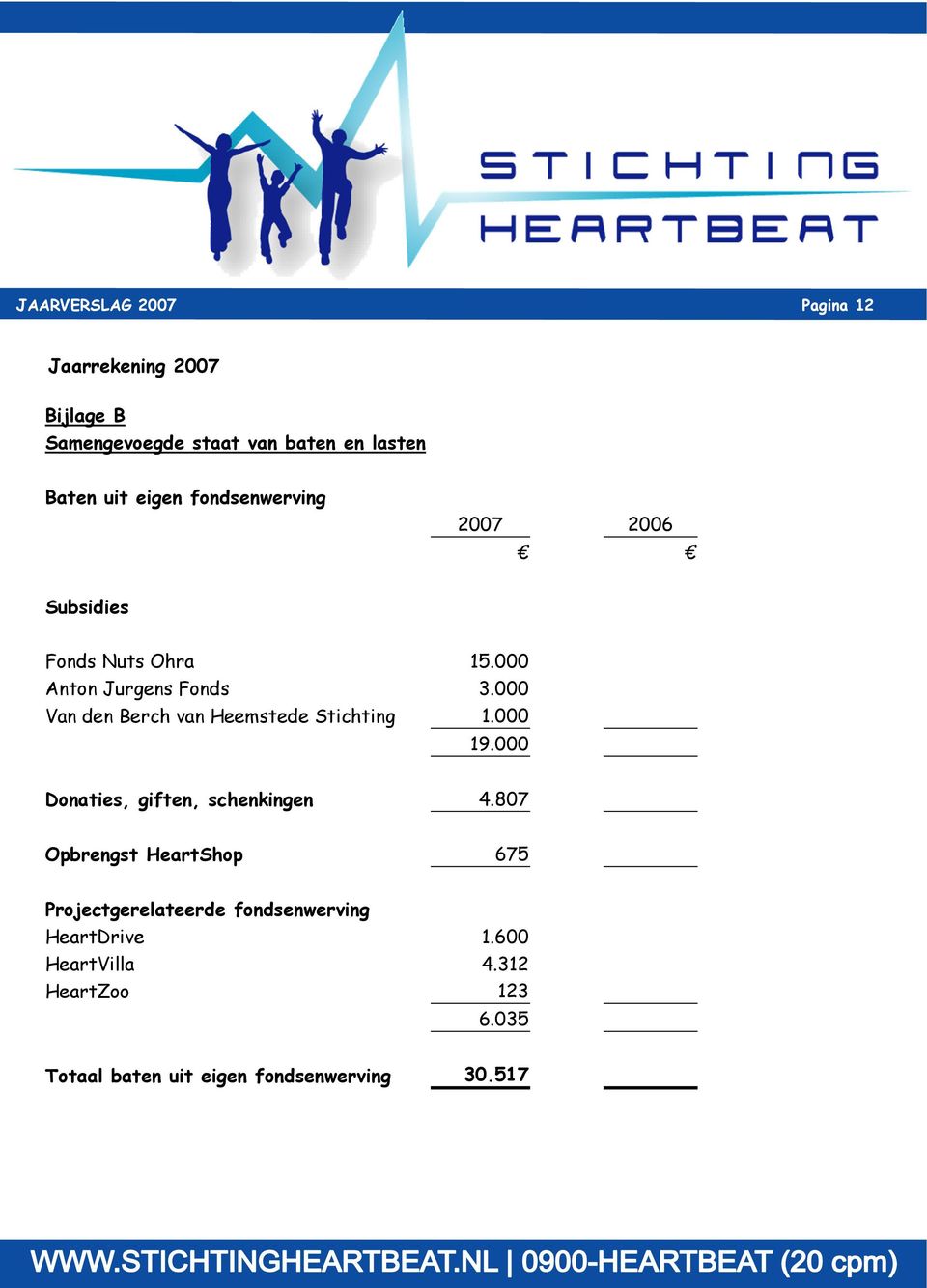 000 Van den Berch van Heemstede Stichting 1.000 19.000 Donaties, giften, schenkingen 4.