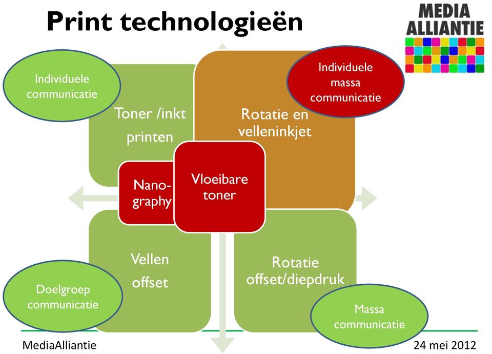 communicatie Nanography Vloeibare toner Doelgroep