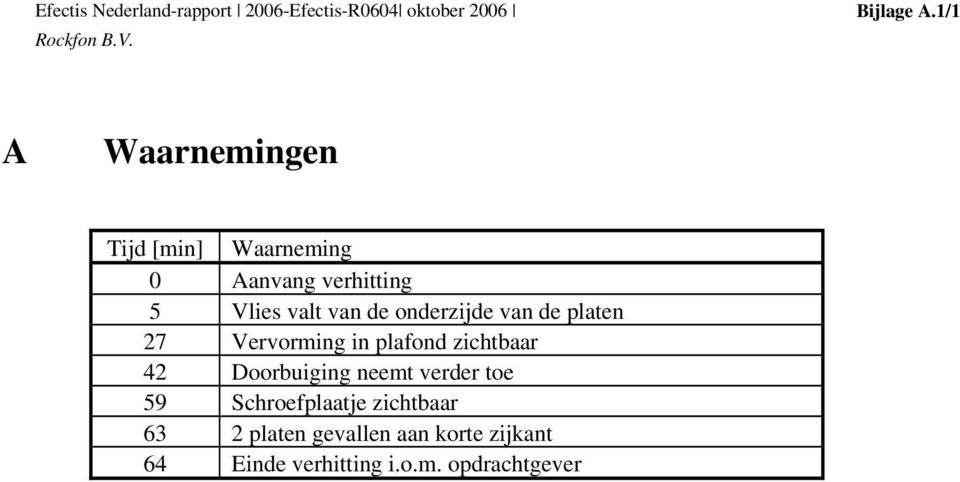 valt van de onderzijde van de platen 27 Vervorming in plafond zichtbaar