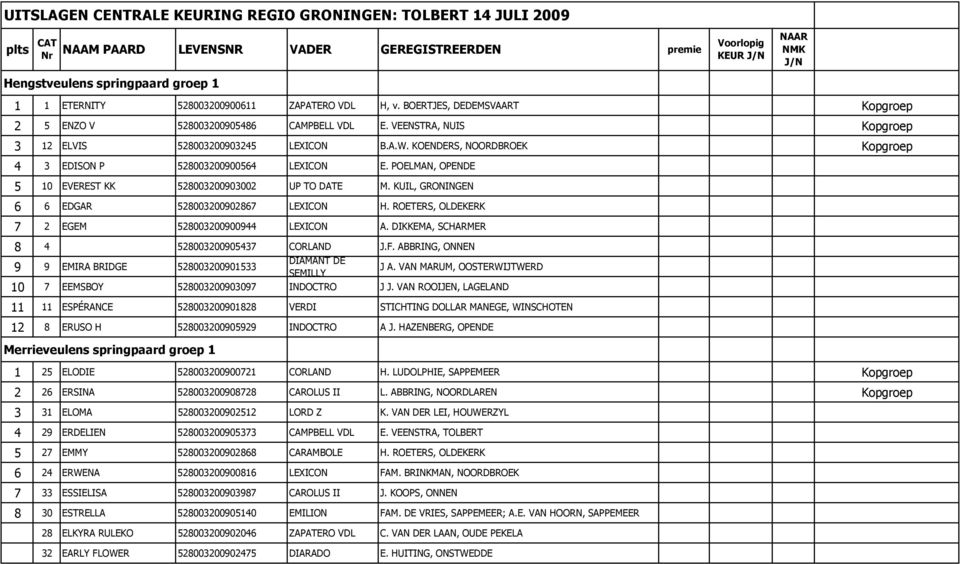 KUIL, GRONINGEN 6 6 EDGAR 528003200902867 LEXICON H. ROETERS, OLDEKERK 7 2 EGEM 528003200900944 LEXICON A. DIKKEMA, SCHARMER 8 4 528003200905437 CORLAND J.F.