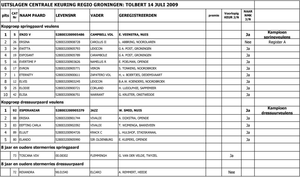 POST, GRONINGEN Ja 5 16 EVERTIME P 528003200903626 NAMELUS R E. POELMAN, OPENDE Ja 6 17 EVRON 528003200905771 VERON S. TONKENS, NOORDBROEK Ja 7 1 ETERNITY 528003200900611 ZAPATERO VDL H, v.