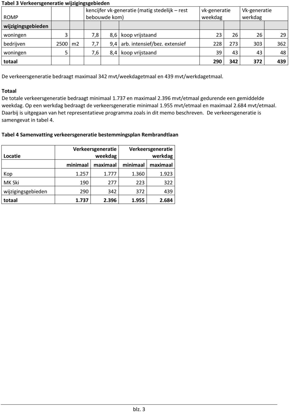 Totaal De totale verkeers bedraagt minimaal 1.737 en maximaal 2.396 mvt/etmaal gedurende een gemiddelde. Op een bedraagt de verkeers minimaal 1.955 mvt/etmaal en maximaal 2.684 mvt/etmaal.