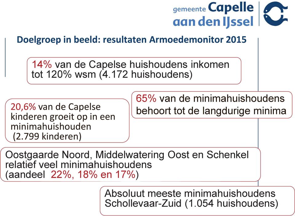 799 kinderen) 65% van de minimahuishoudens behoort tot de langdurige minima Oostgaarde Noord, Middelwatering